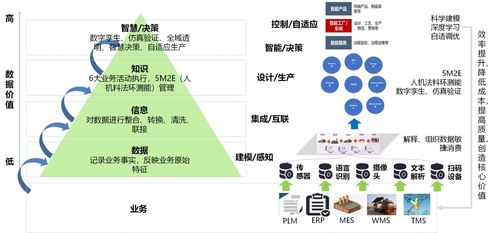 建设数字化工厂组装还是重构plm erp mes wms等系统